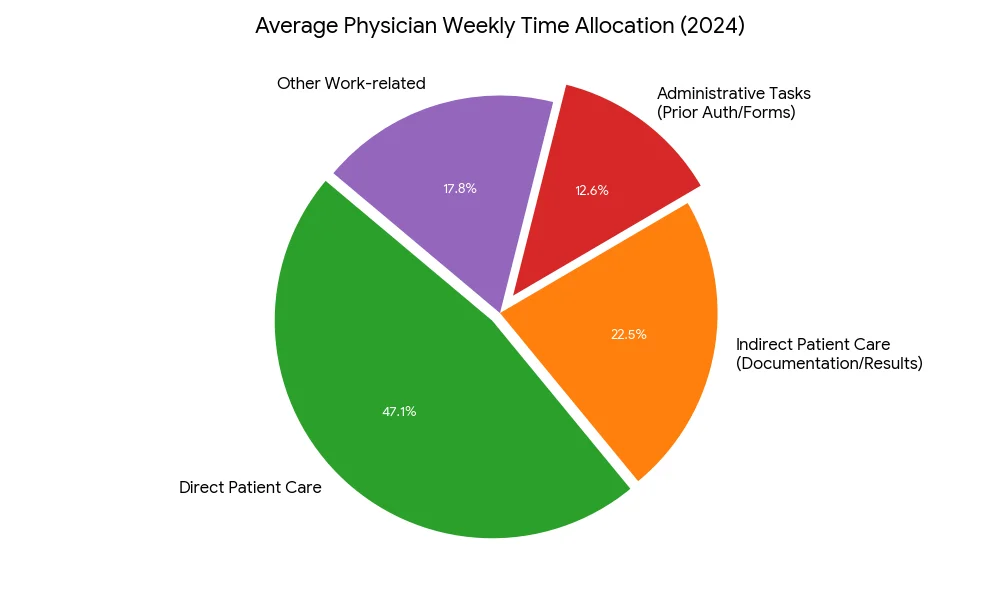 Average Physician Weekly Time Allocation (2024) - Pie chart showing 47.1% Direct Patient Care, 22.5% Indirect Patient Care, 17.8% Other Work-related, and 12.6% Administrative Tasks